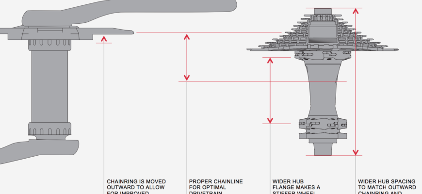 как измерить чейнлайн